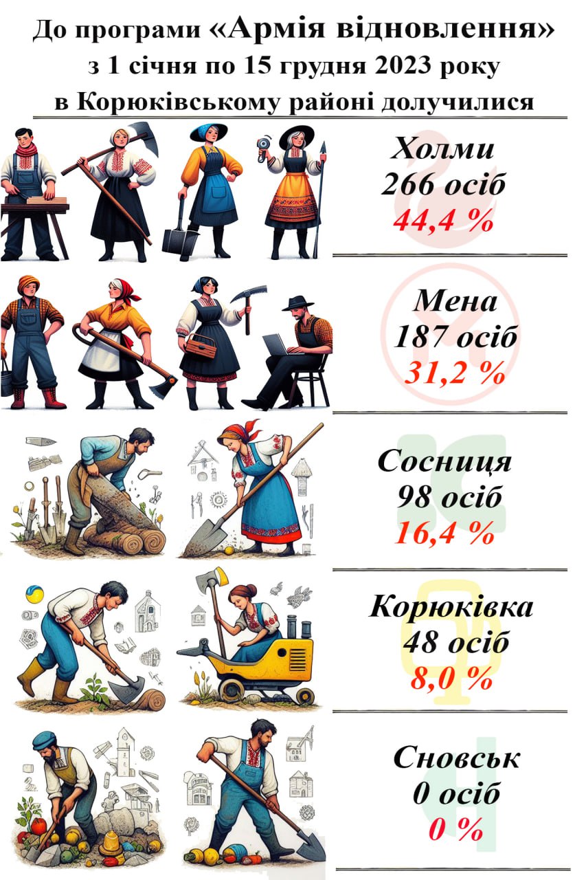 &ldquo;Армії відновлення&rdquo; в Корюківському районі