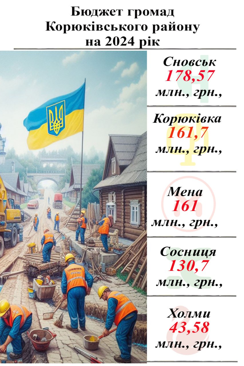 Наприкінці минулого року громади Корюківського району прийняли бюджети на 2024 рік. Дивіться інфографіку.