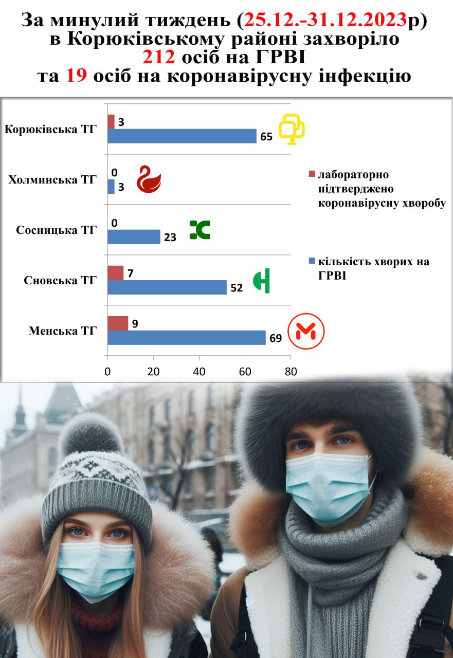 ГРВІ та коронавірусна інфекція в Корюківському районі