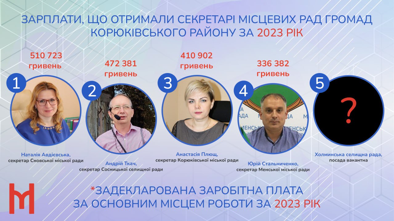 Без Холмів. Рейтинг зарплат секретарів міських рад Корюківського району за 2023 рік