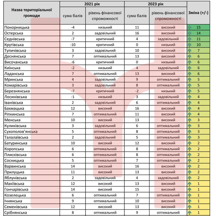Рівень фінансової спроможності громад. Хто піднявся, а у кого &ndash; мінусовий показник?