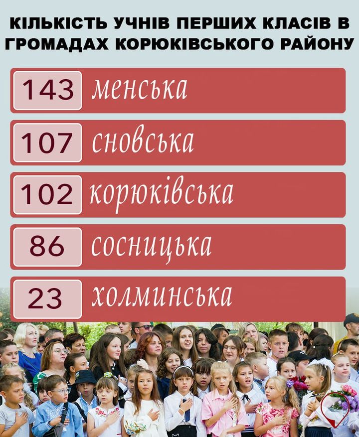 Редакція проєкту &ldquo;Місцеві медіа&rdquo; довідалась, яка кількість учнів перших класів цьогоріч у громадах Корюківського району. Дивіться інфографіку👇🏻