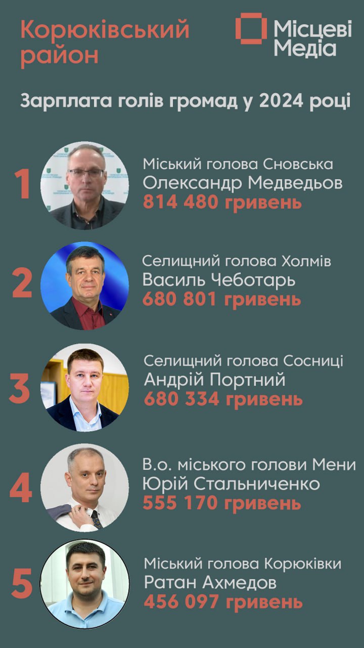 Голова Холмів &ndash; на другому місці по зарплаті серед керівників громад Корюківського району