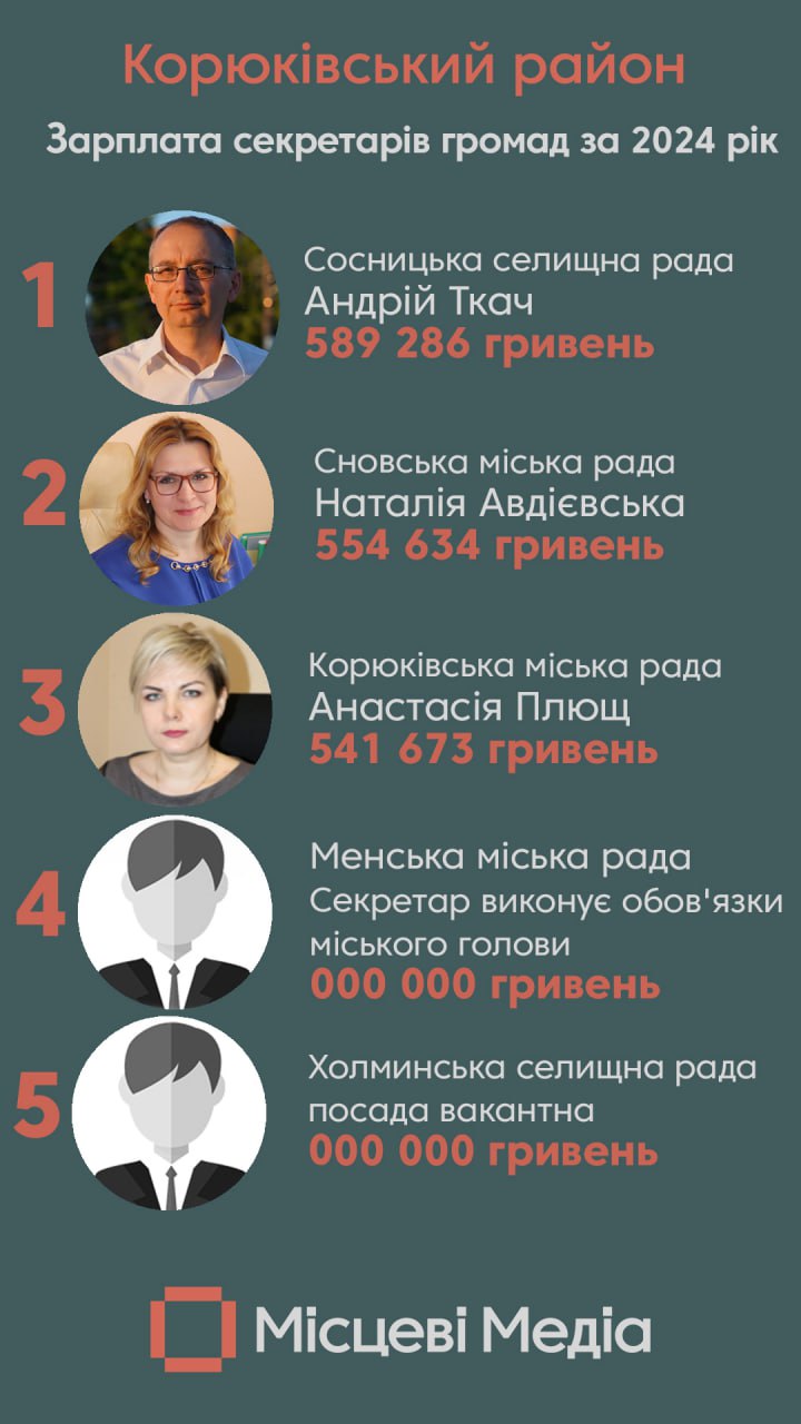 Рейтинг зарплат секретарів місцевих рад району