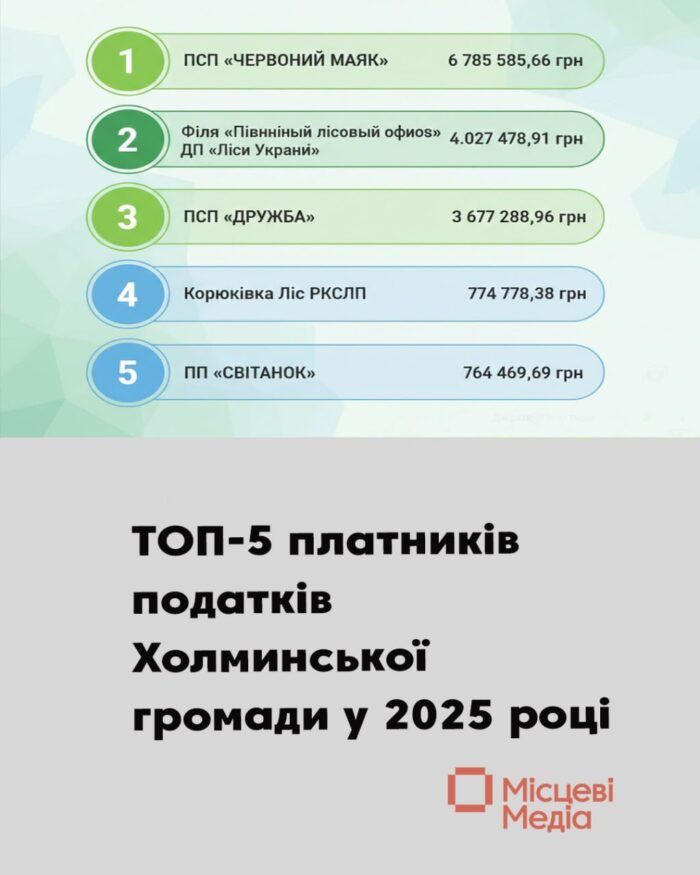 Сільськогосподарське підприємство «Червоний маяк» — лідер серед платників податків у 2025 році